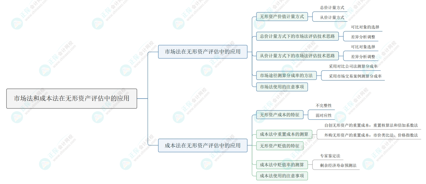 2025《资产评估实务(二)》第一部分思维导图第四章：市场法和成本法