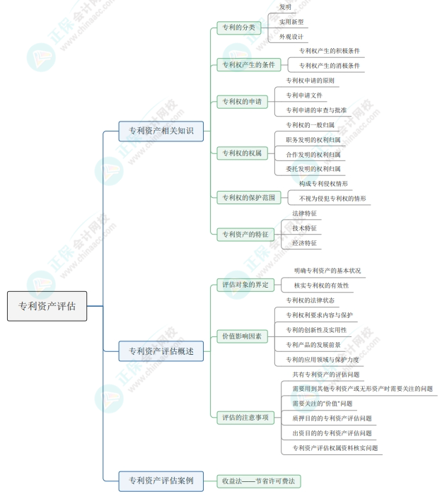2025《资产评估实务(二)》第一部分思维导图第五章：专利资产评估