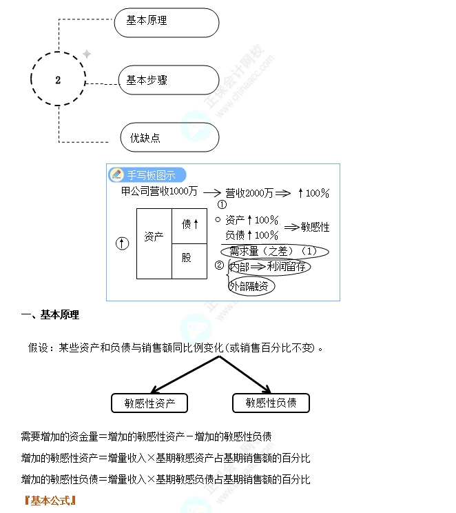 销售百分比法