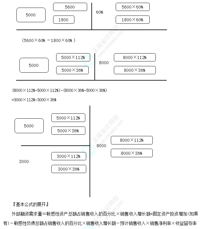 销售百分比法3