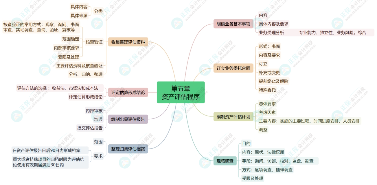 2025《资产评估基础》思维导图第五章：资产评估程序