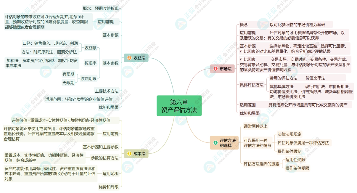 2025《资产评估基础》思维导图第六章：资产评估方法