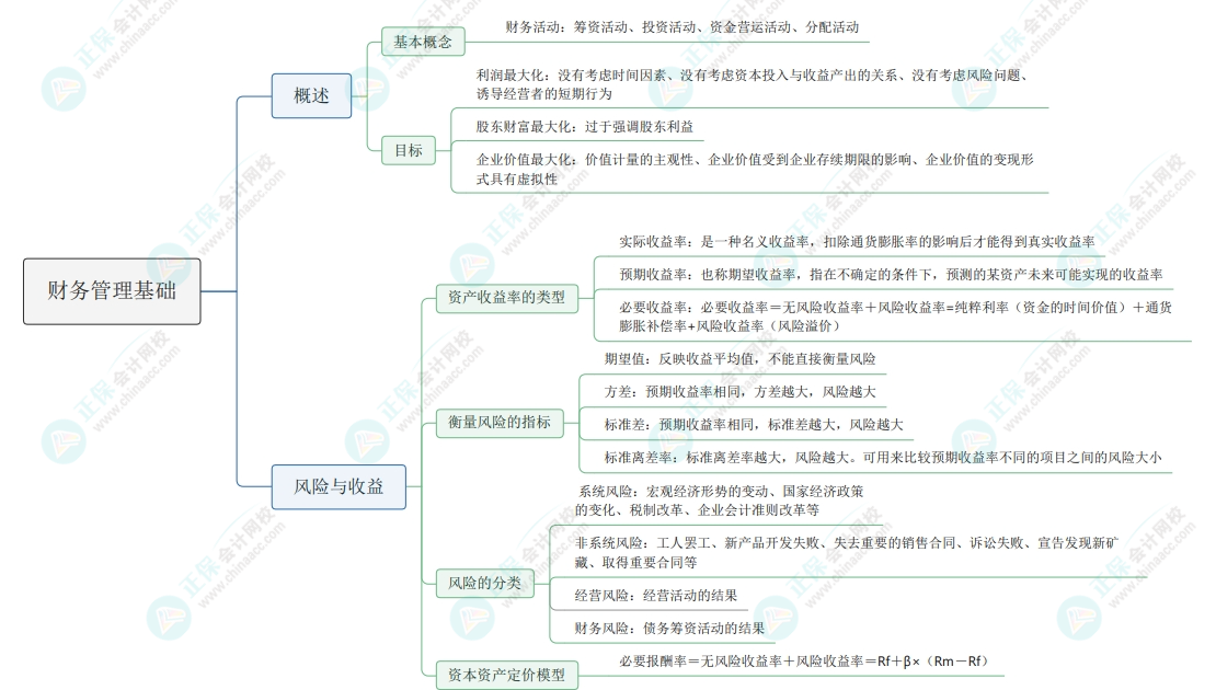 2025《资产评估相关知识》财管部分思维导图第一章：财务管理基础