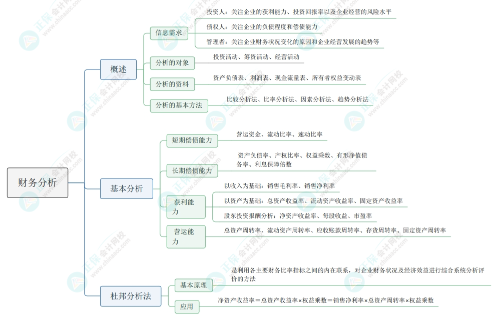 2025《资产评估相关知识》财管部分思维导图第二章：财务分析