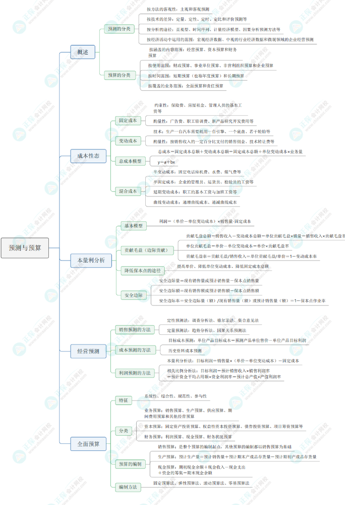 2025《资产评估相关知识》财管部分思维导图第三章：预测与预算