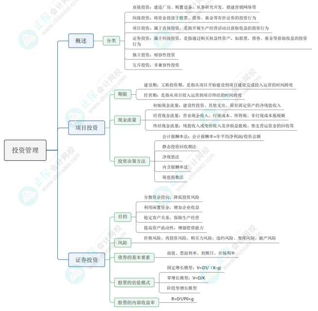 2025《资产评估相关知识》财管部分思维导图第四章：投资管理