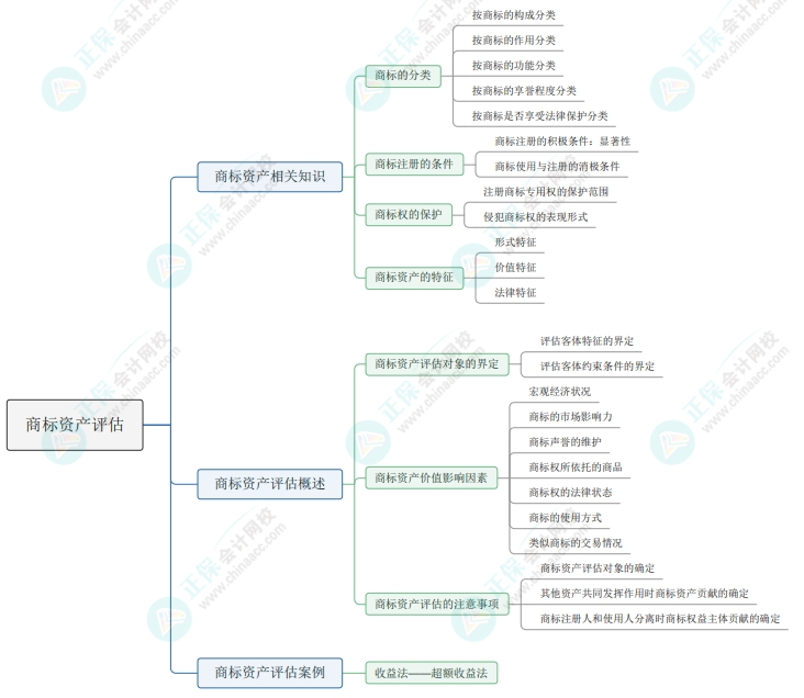 2025《资产评估实务(二)》第一部分思维导图第六章：商标资产评估