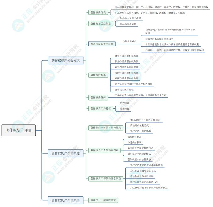 2025《资产评估实务(二)》第一部分思维导图第七章：著作权资产评估