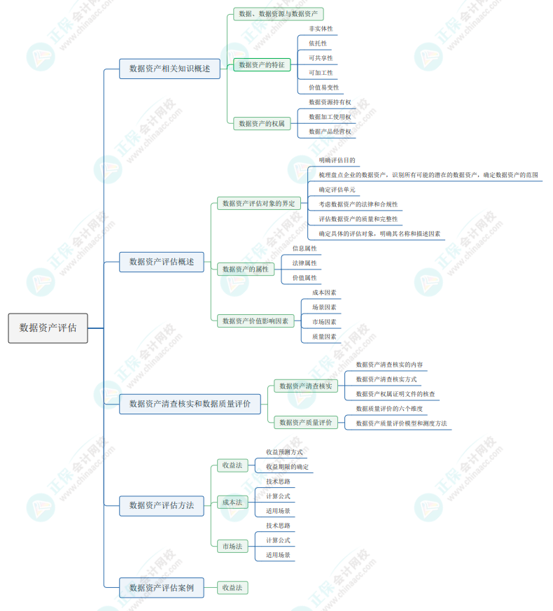 2025《资产评估实务(二)》第一部分思维导图第八章：数据资产评估