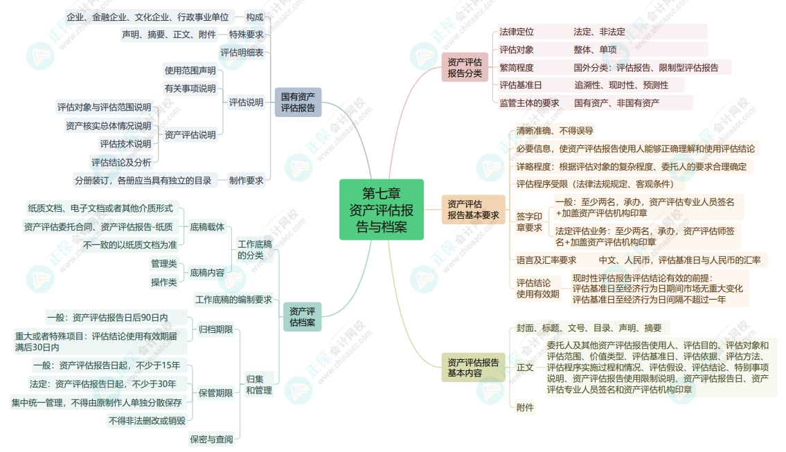 2025《资产评估基础》思维导图第七章：资产评估报告与档案