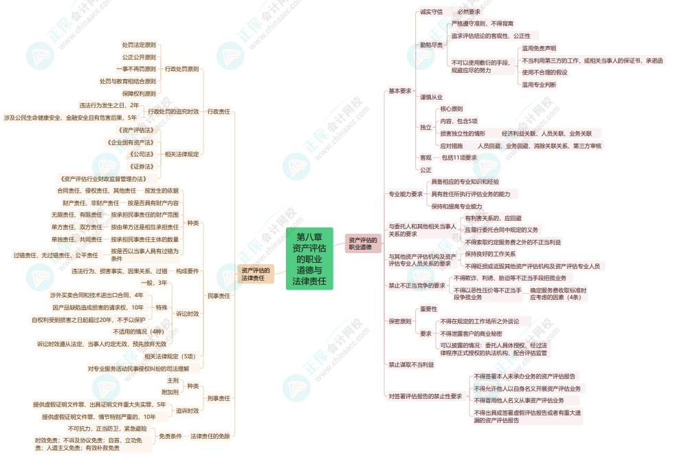 2025《资产评估基础》思维导图第八章：资产评估的职业道德与法律责任