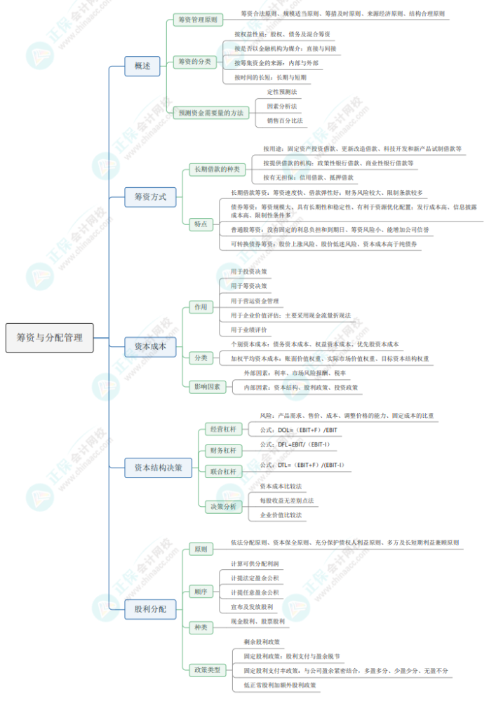 2025《资产评估相关知识》财管部分思维导图第五章：筹资与分配管理