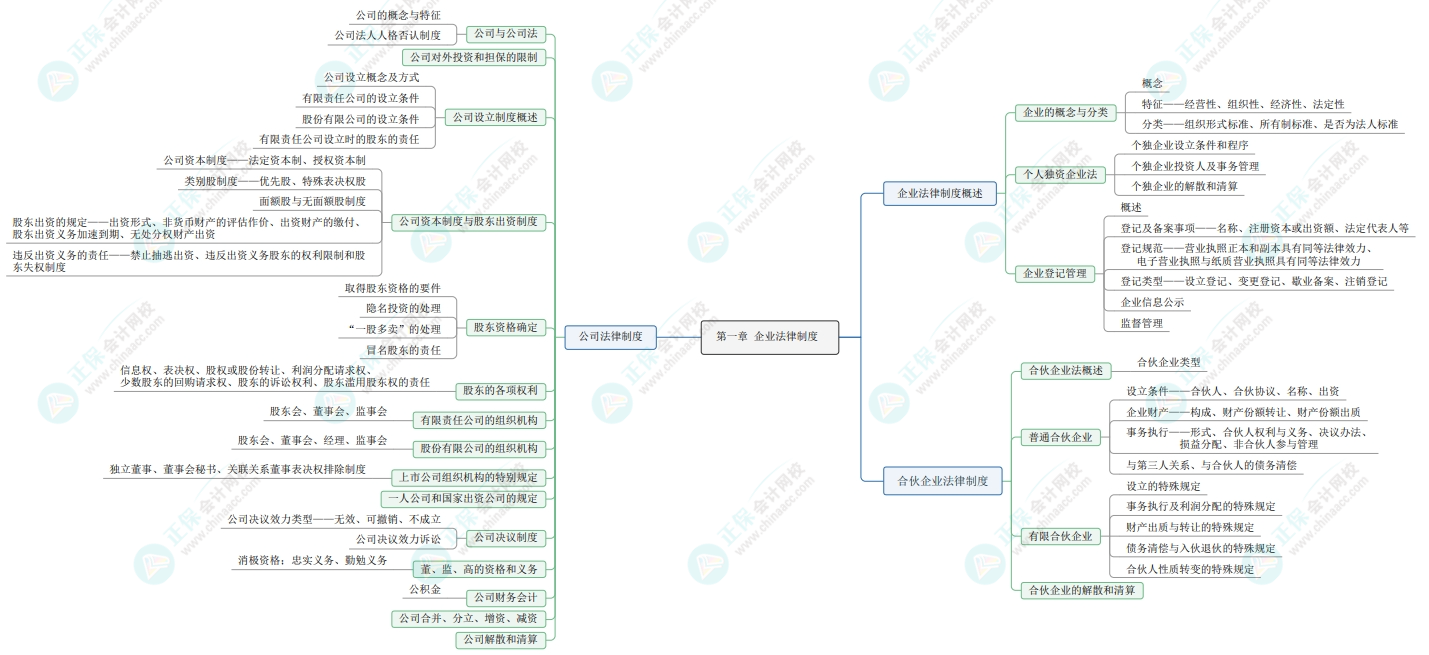 2025《资产评估相关知识》经济法部分思维导图第一章：企业法律制度