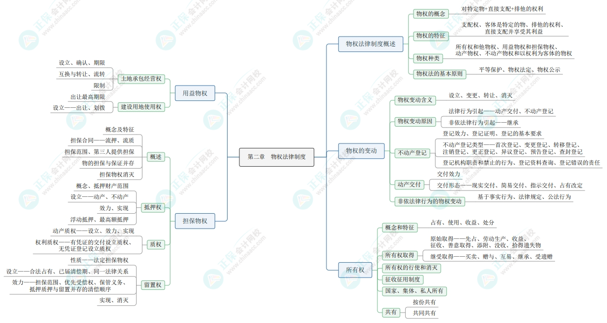 2025《资产评估相关知识》经济法部分思维导图第二章：物权法律制度