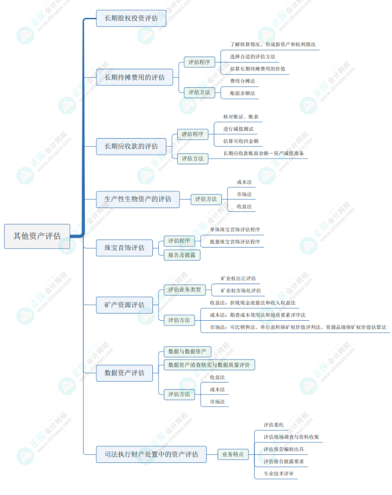 2025《资产评估实务(一)》思维导图第七章：其他资产评估