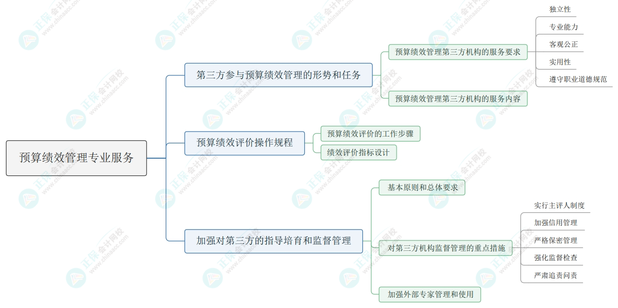 2025《资产评估实务(一)》思维导图第八章：预算绩效管理专业服务