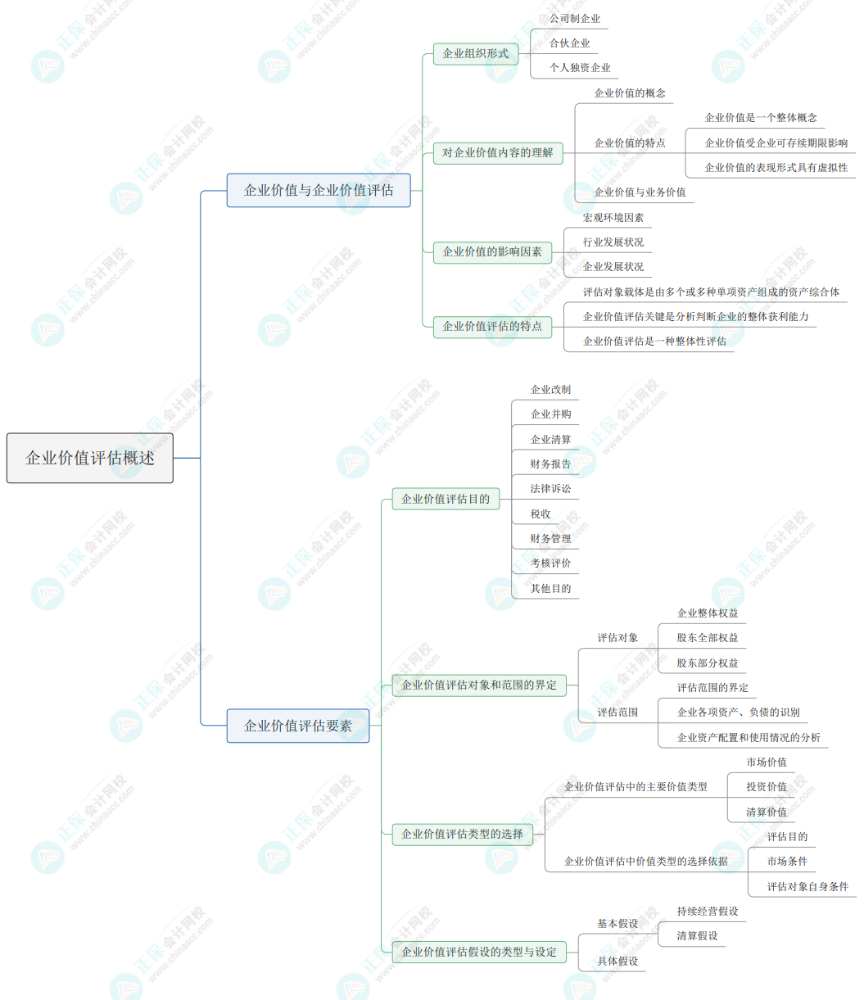 2025《资产评估实务(二)》第二部分思维导图第一章：企业价值评估概述