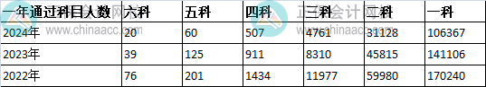 注册会计师考试分析报告