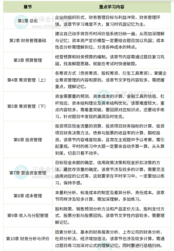 财务管理各章学习重点_副本