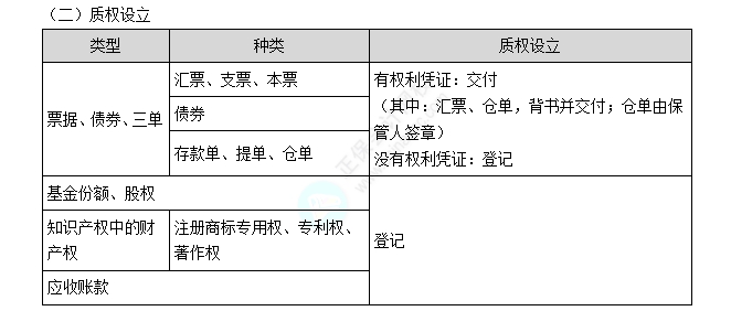 质权的设立