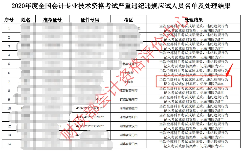 注意！这3种情况会导致初级会计证书作废！6