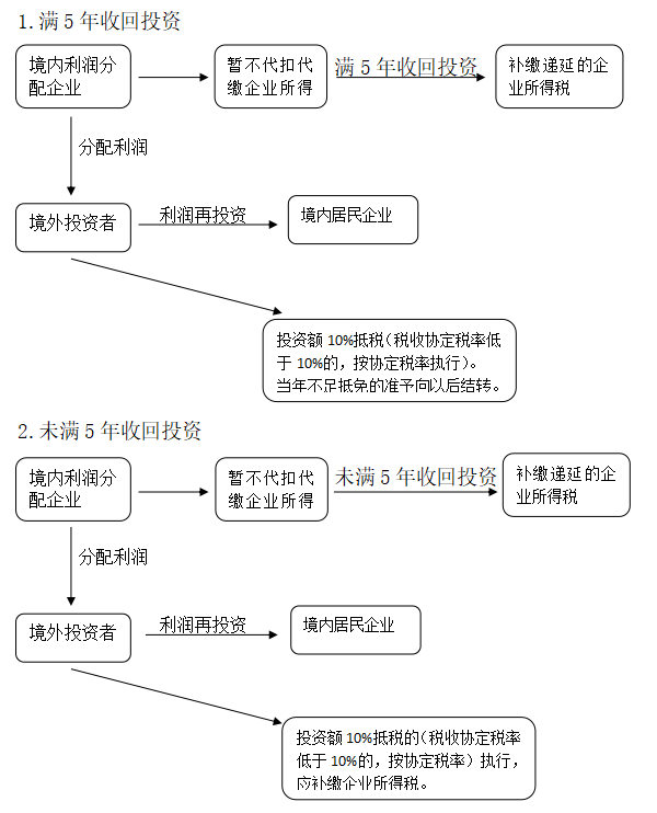 回收2