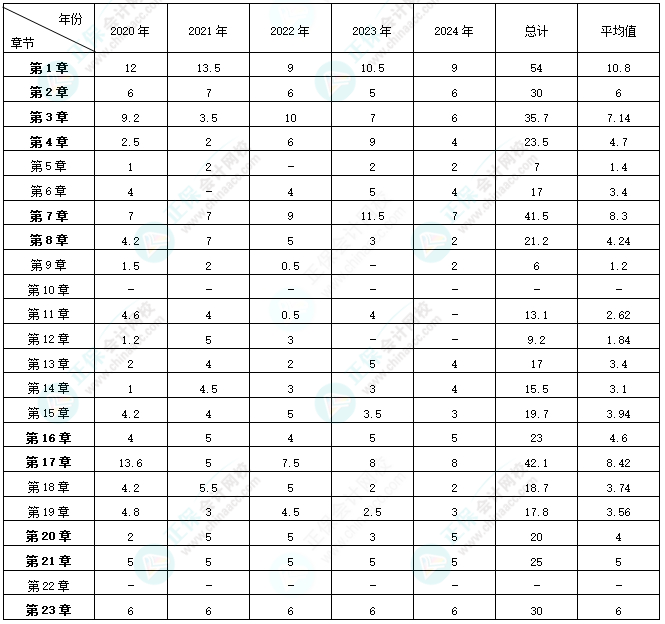 审计
