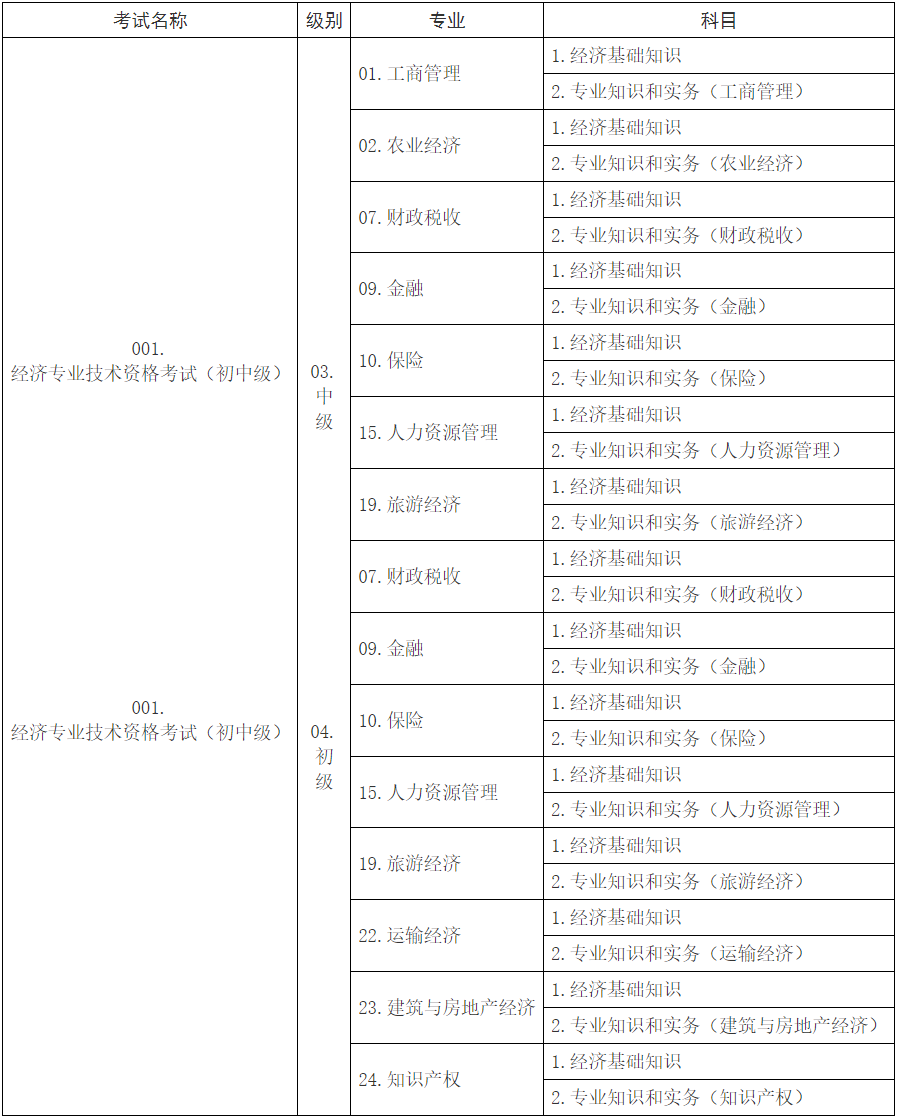 初中级经济考试名称、级别、专业和科目代码表