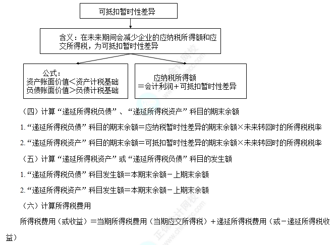 所得税会计核算过程1