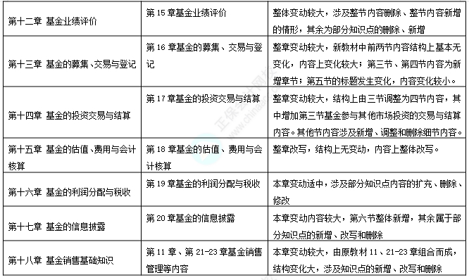 基金-证券基金教材变动对比2