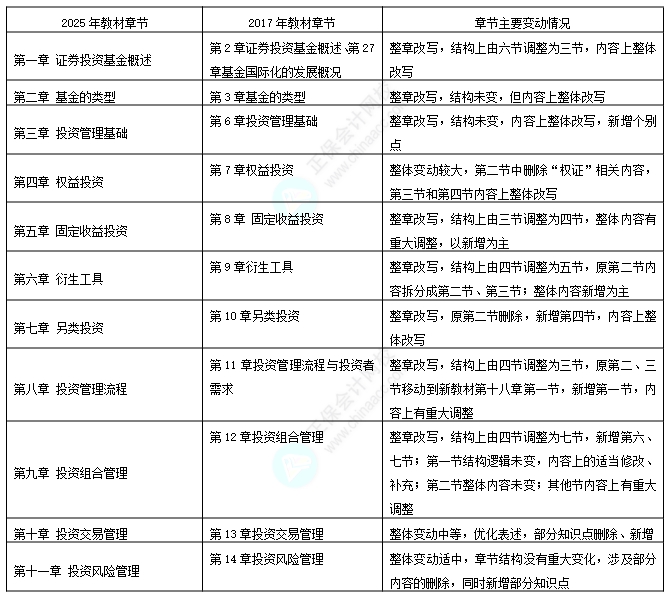 基金-证券基金教材变动对比1