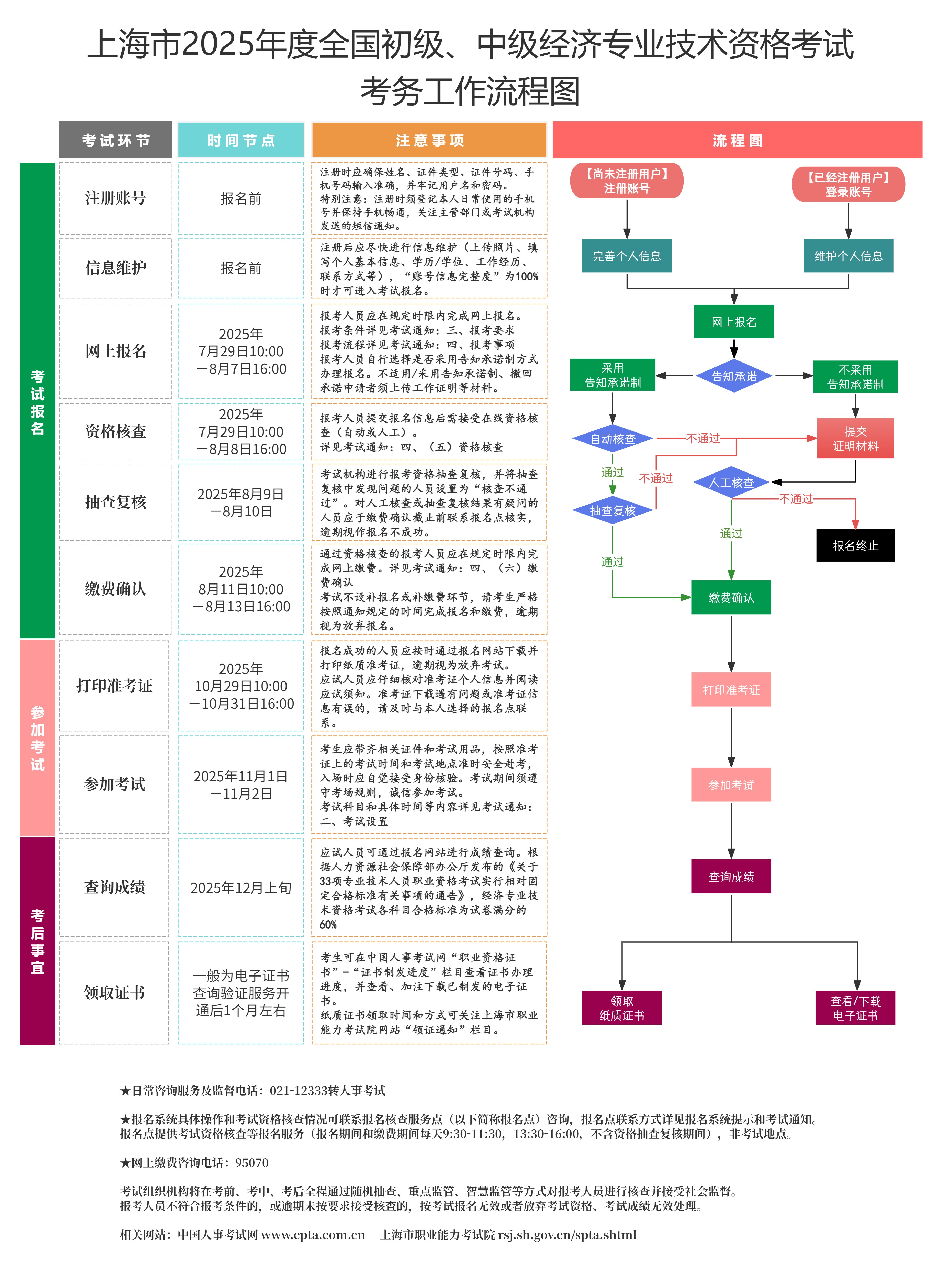 考务工作流程图