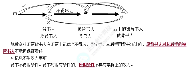汇票的背书1