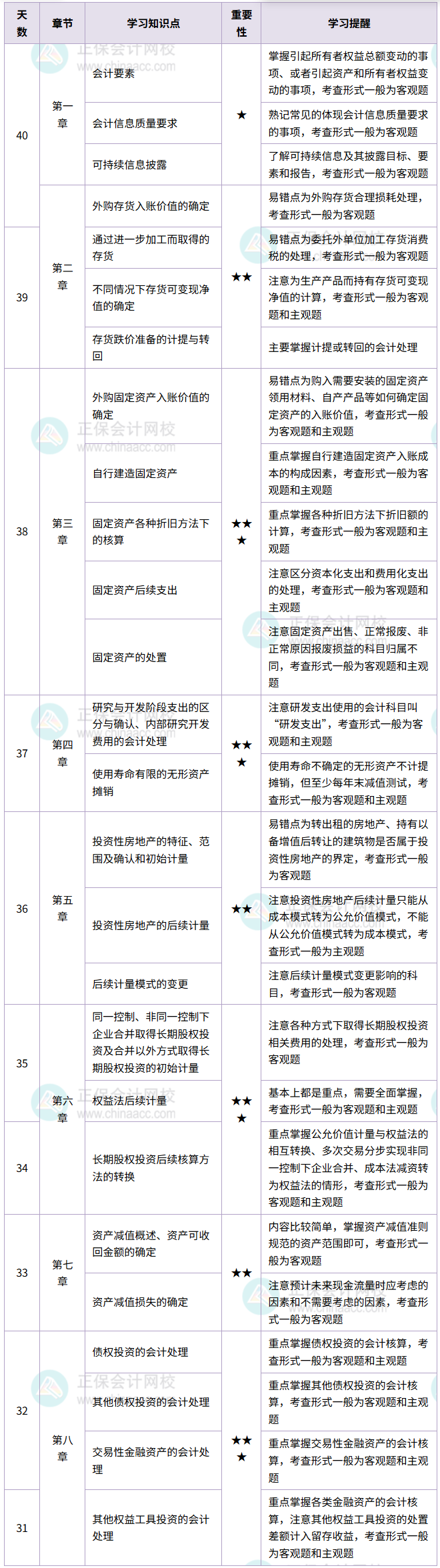 《中级会计实务》计划表_副本