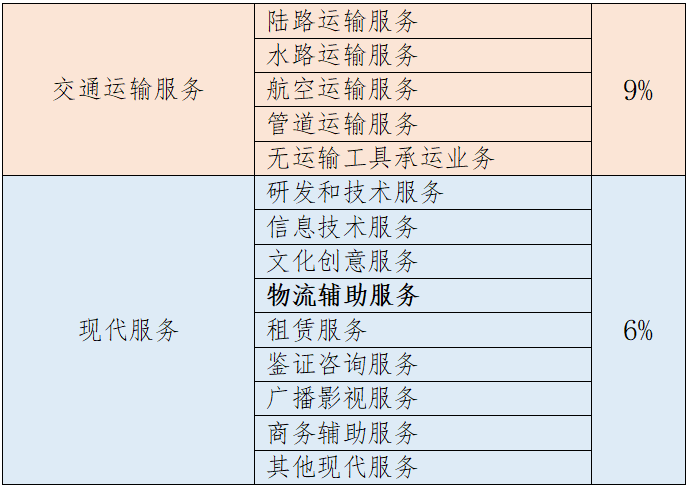 物流辅助服务