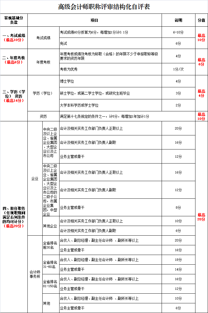 高会评审自评表