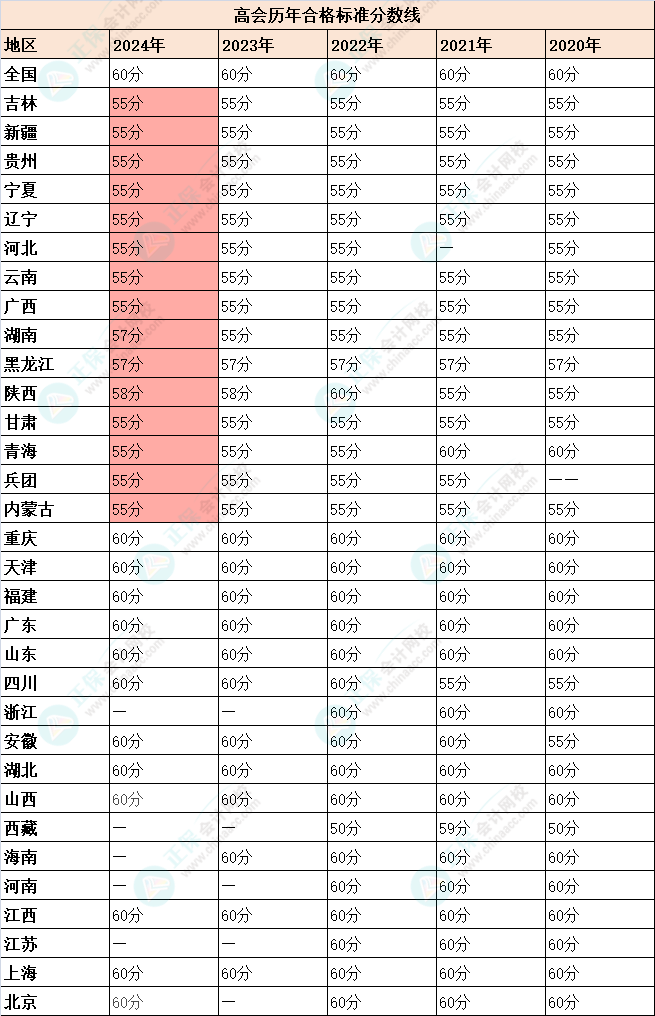 高会历年合格标准分数线