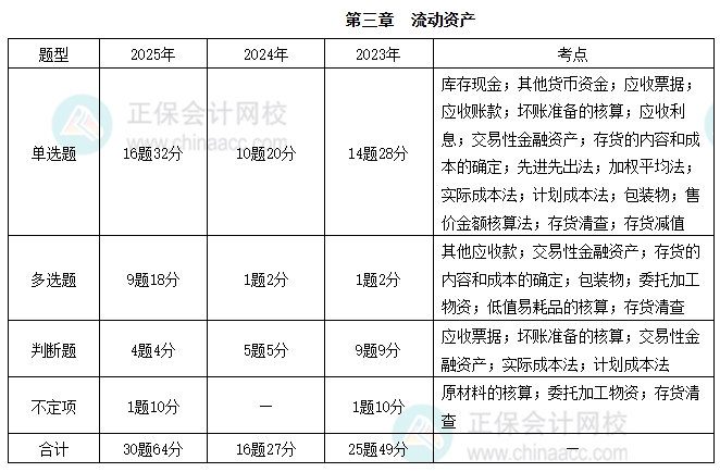 初级会计实务3