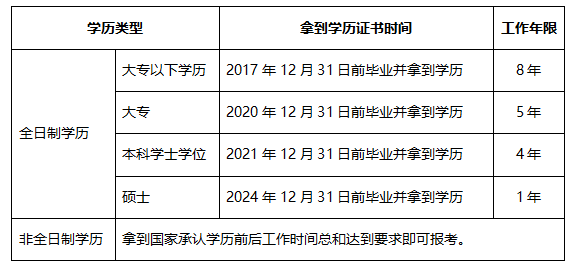 报名条件