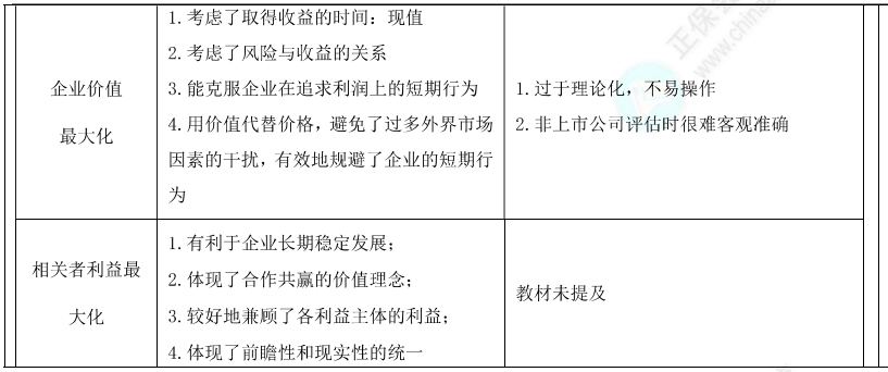 企业财务管理目标理论1