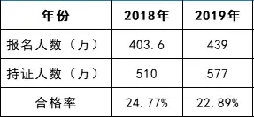 高达22.28%！初级会计考试通过率曝光！财政局新通知！5