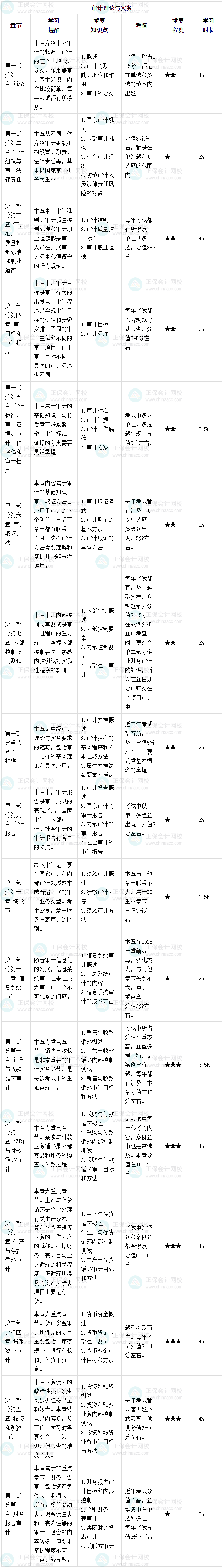 2025年中级审计师《审计理论与实务》各章节学习时长及备考建议