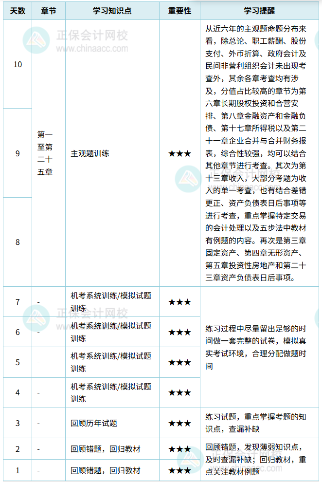 中级会计实务计划表（1-10天）_副本
