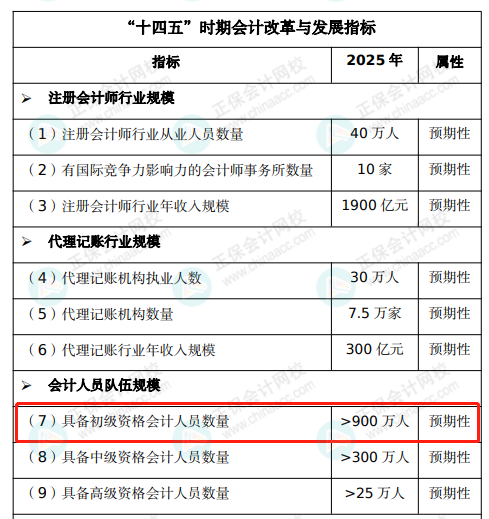 超1060万人！初级会计持证人数激增，市场已饱和？含金量将……3