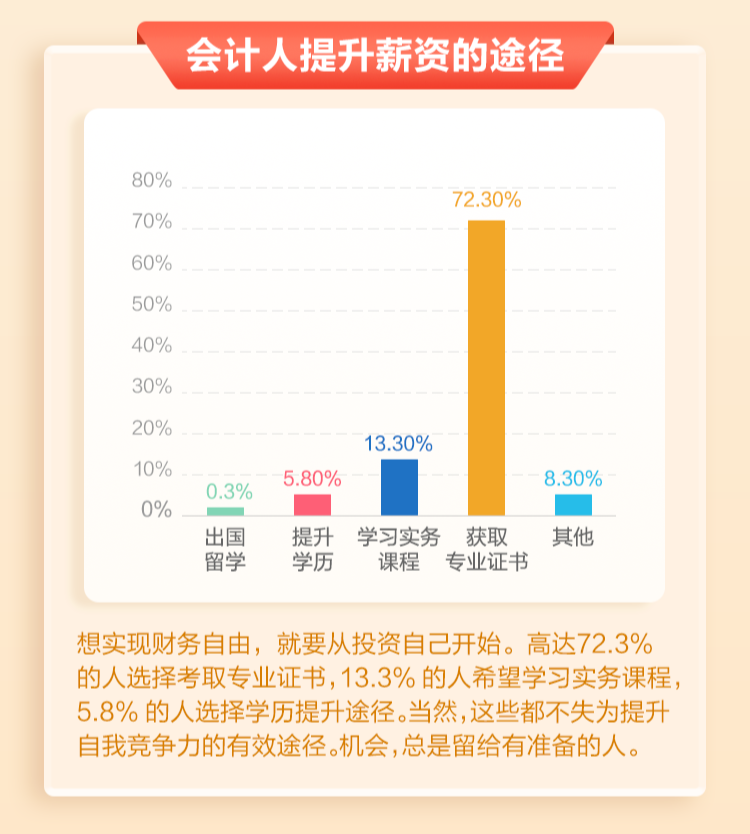 超1060万人！初级会计持证人数激增，市场已饱和？含金量将……4