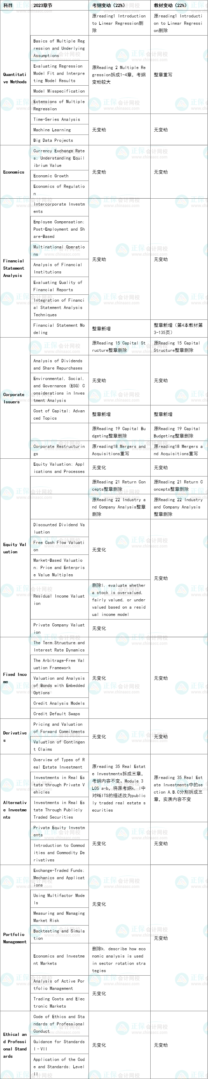 必看】2023年CFA二级考纲+教材对比-正保会计网校_手机版 必看】2023年CFA二级考纲+教材对比-正保会计网校_手机版