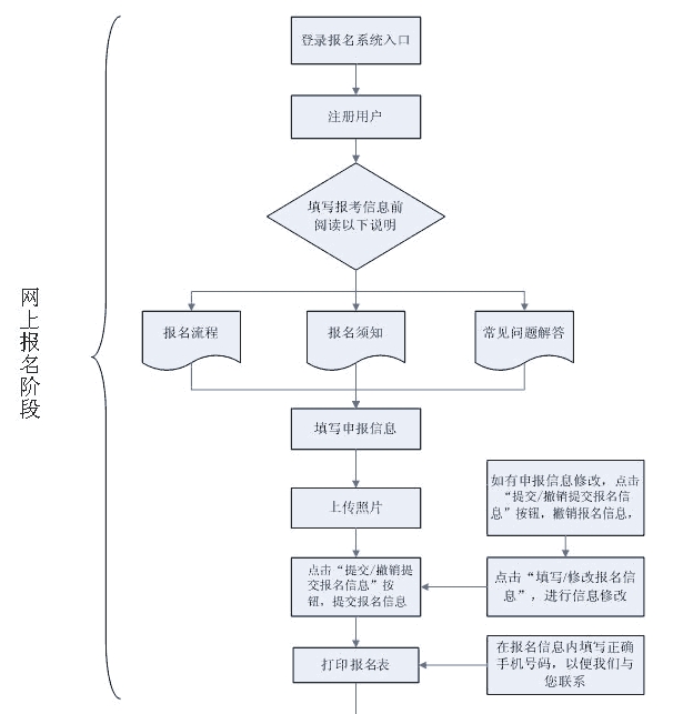 網上報名流程圖  醫(yī)學教育網
