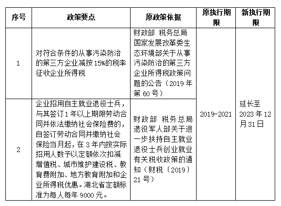 企业所得税相关到期政策进行延续